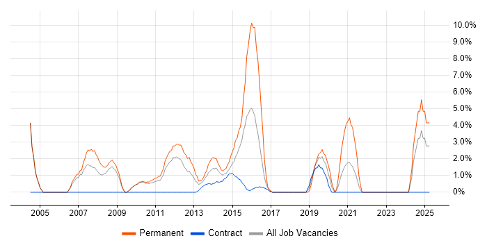 Job vacancy trend for Driving Licence in Havant