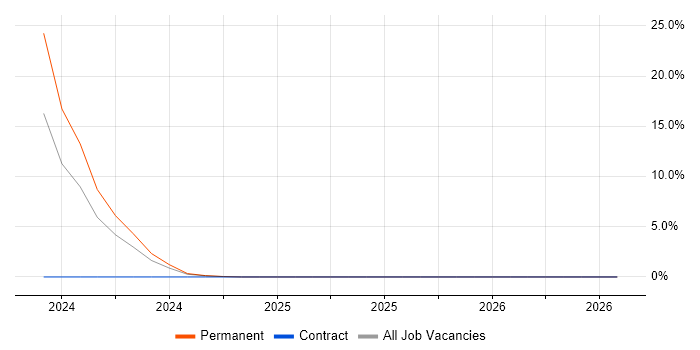 Electrical Design Engineer job vacancy trend in Havant