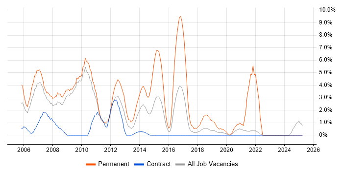 Job vacancy trend for Electronics in Havant Job vacancy trend for Electronics in Havant