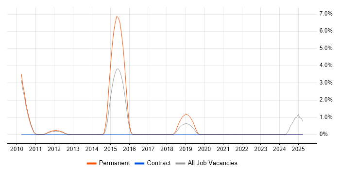 Job vacancy trend for Embedded C Engineer in Havant