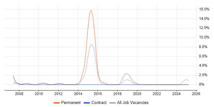 Job vacancy trend for Embedded C in Havant