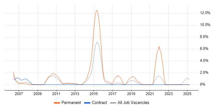 Job vacancy trend for Embedded Engineer in Havant