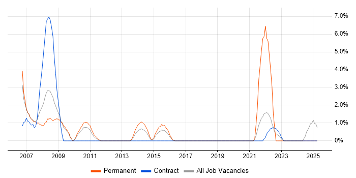 Job vacancy trend for Embedded Systems in Havant