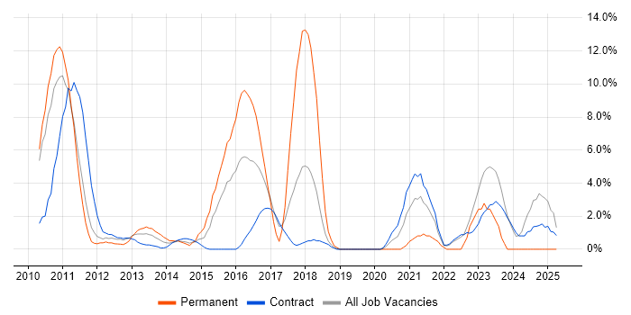 Job vacancy trend for ETL in Havant Job vacancy trend for ETL in Havant