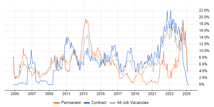 Job vacancy trend for Finance in Havant Job vacancy trend for Finance in Havant