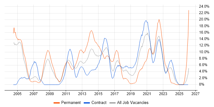Firewall job vacancy trend in Havant