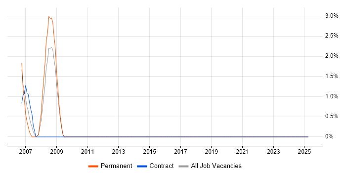 Job vacancy trend for FPGA Engineer in Havant