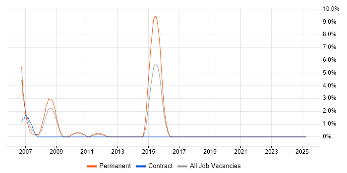 Job vacancy trend for FPGA in Havant