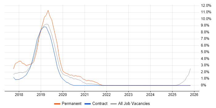 Full-Stack Developer job vacancy trend in Havant