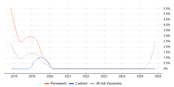 Full-Stack Web Developer job vacancy trend in Havant