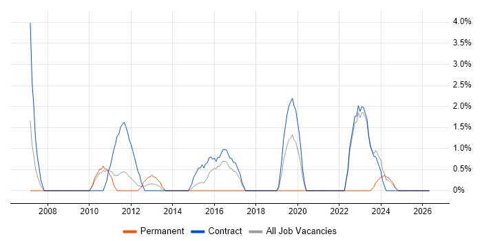 GIS job vacancy trend in Havant