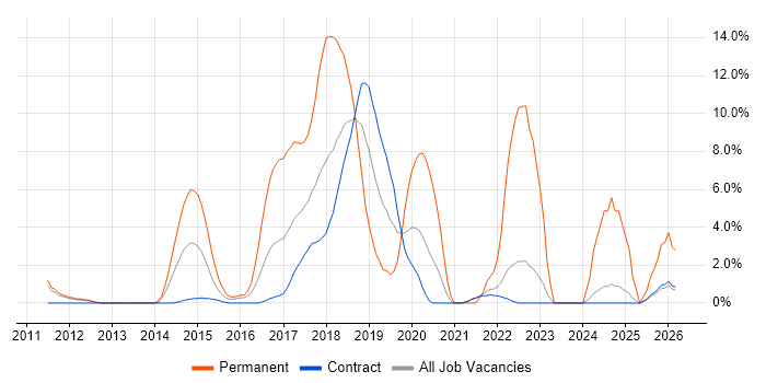 Git job vacancy trend in Havant