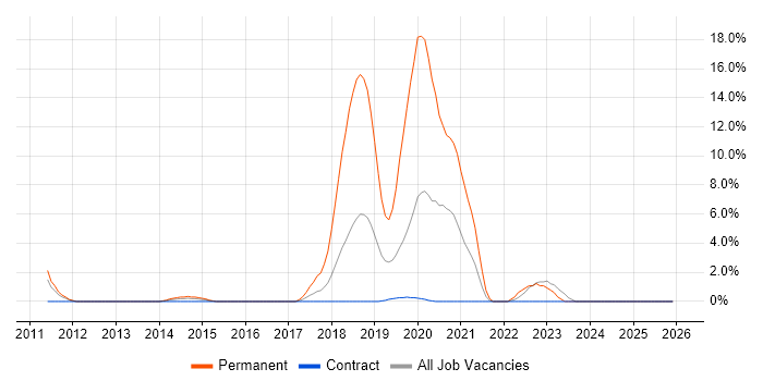 Google Analytics job vacancy trend in Havant