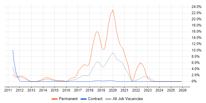 Google job vacancy trend in Havant