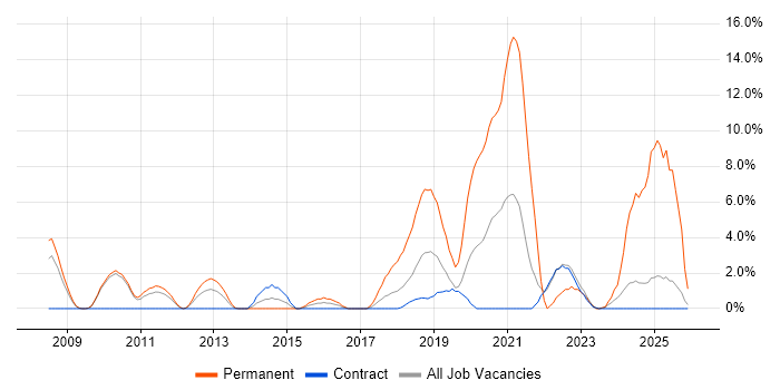 Greenfield Project job vacancy trend in Havant