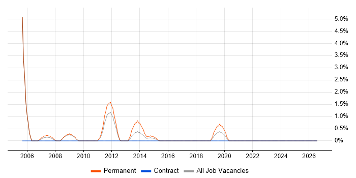 HNC job vacancy trend in Havant
