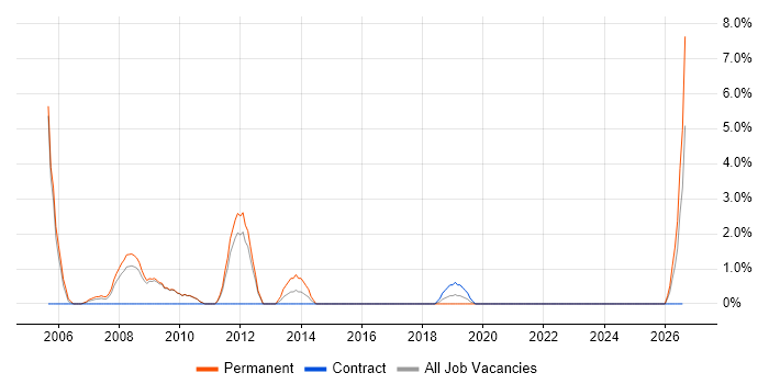 HND job vacancy trend in Havant