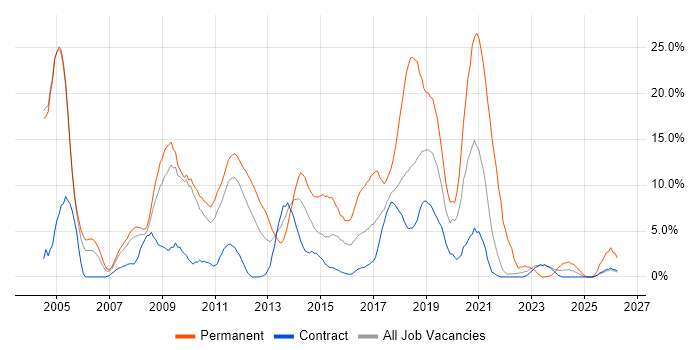 HTML job vacancy trend in Havant