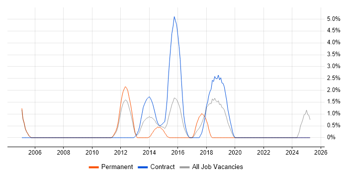 Job vacancy trend for HTTP in Havant