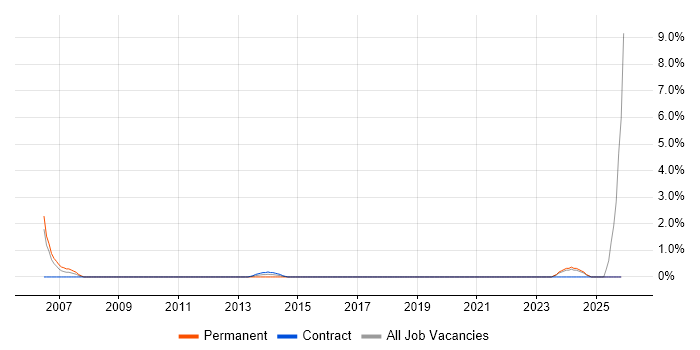 IFS job vacancy trend in Havant