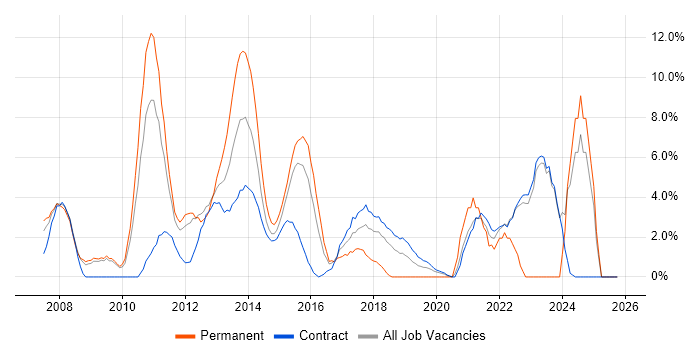 Influencing Skills job vacancy trend in Havant