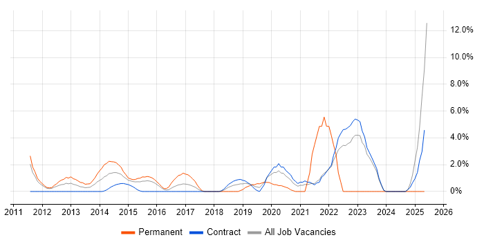Job vacancy trend for Information Security Management in Havant