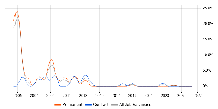 Intranet job vacancy trend in Havant