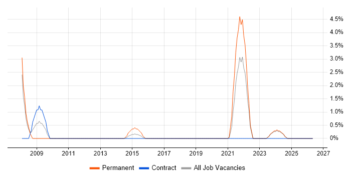 ISO 14001 job vacancy trend in Havant