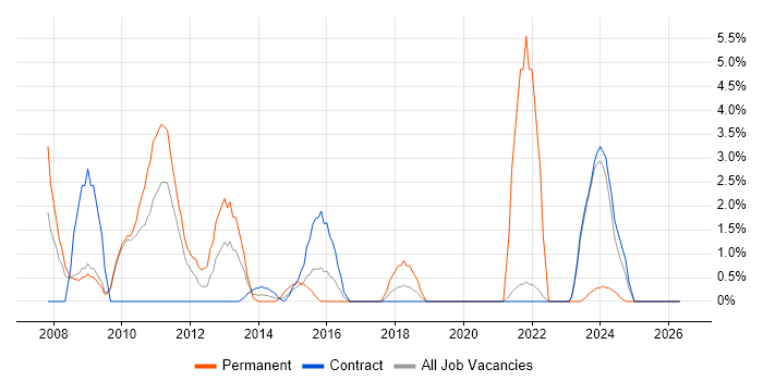 ISO 9001 job vacancy trend in Havant