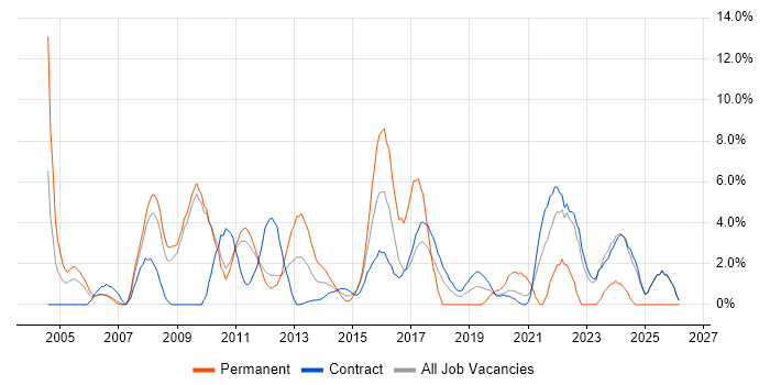 IT Manager job vacancy trend in Havant