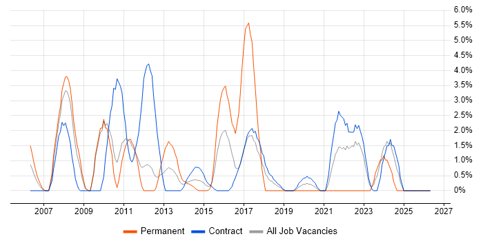 IT Project Manager job vacancy trend in Havant