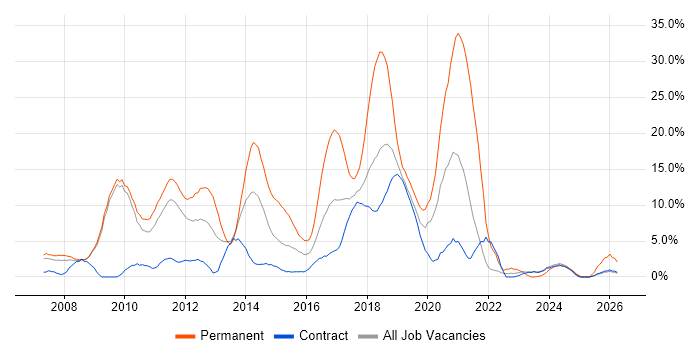 JavaScript job vacancy trend in Havant