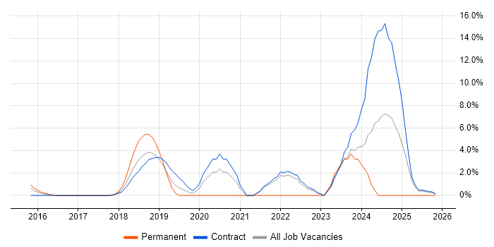 Kanban job vacancy trend in Havant