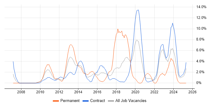 Job vacancy trend for Knowledge Transfer in Havant
