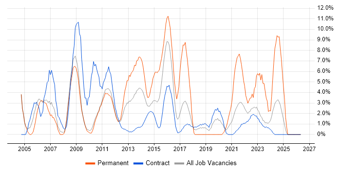 LAN job vacancy trend in Havant