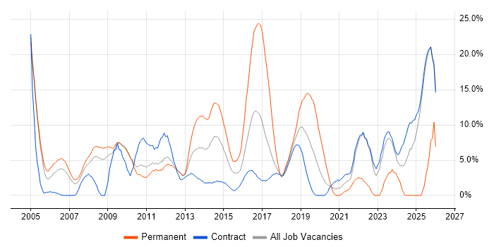 Lead job vacancy trend in Havant