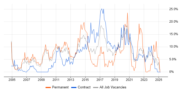 Job vacancy trend for Linux in Havant Job vacancy trend for Linux in Havant