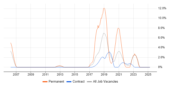 Job vacancy trend for Machine Learning in Havant