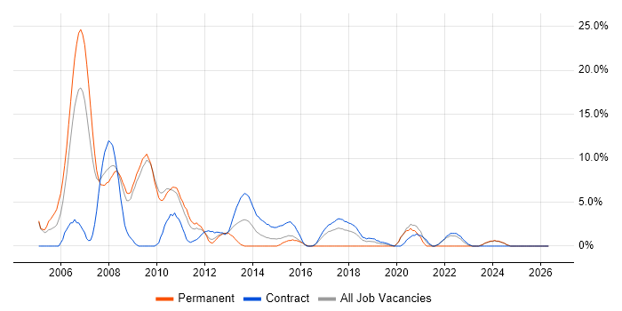 Mainframe job vacancy trend in Havant