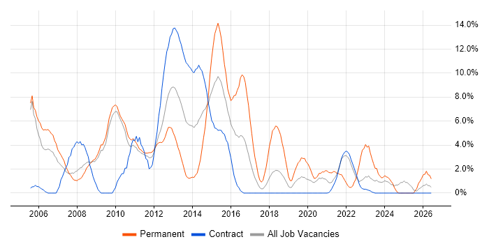 Manufacturing job vacancy trend in Havant