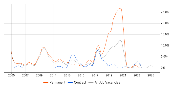 Job vacancy trend for Marketing in Havant