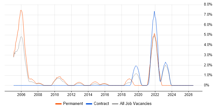 Master's Degree job vacancy trend in Havant