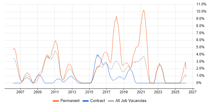 Mathematics job vacancy trend in Havant