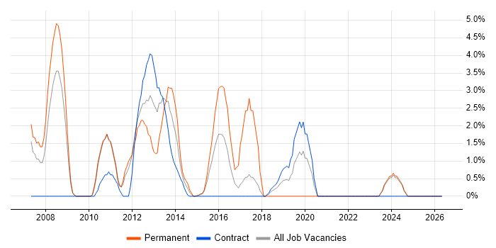 MCSA job vacancy trend in Havant