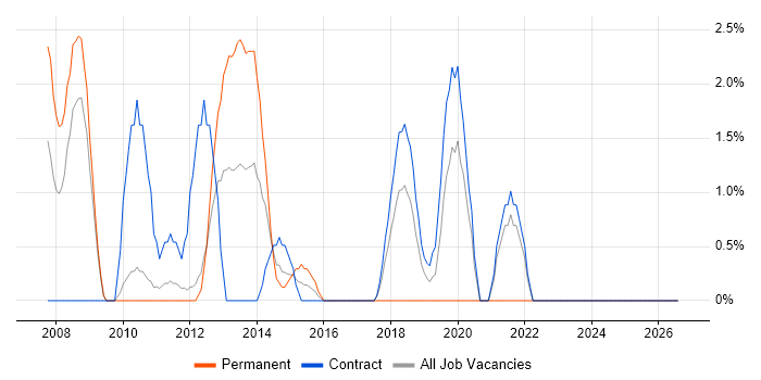 Metadata job vacancy trend in Havant