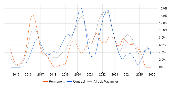 Microsoft 365 job vacancy trend in Havant