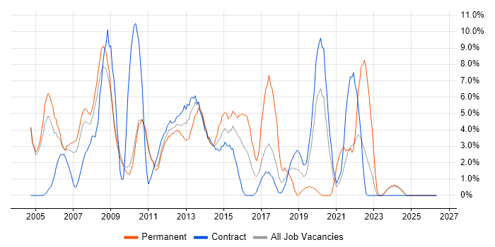 Microsoft Certification job vacancy trend in Havant