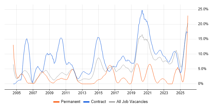 Migration job vacancy trend in Havant