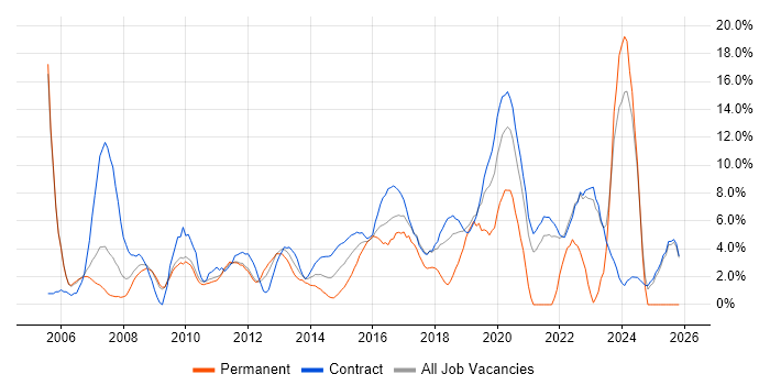 Microsoft Excel job vacancy trend in Havant