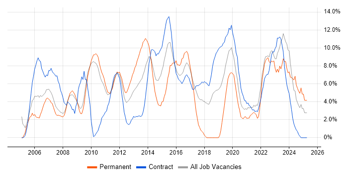 Job vacancy trend for Microsoft Office in Havant
